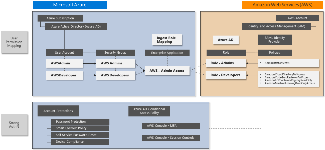 Diagrama que muestra los pasos de configuración y la asignación final de roles de IAM de AWS a Azure AD.