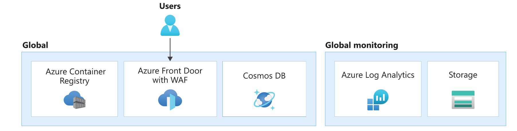 Diagrama de los recursos globales utilizados en esta arquitectura.