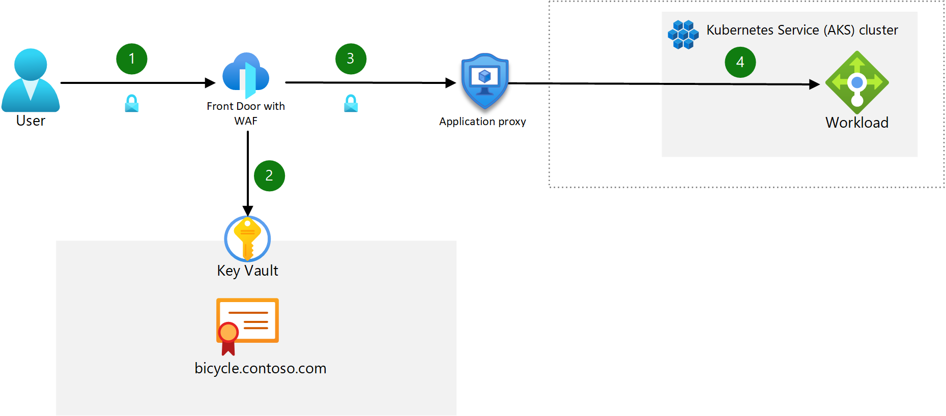 Diagrama que muestra el flujo de tráfico de entrada para los contenedores Windows en la arquitectura de referencia AKS