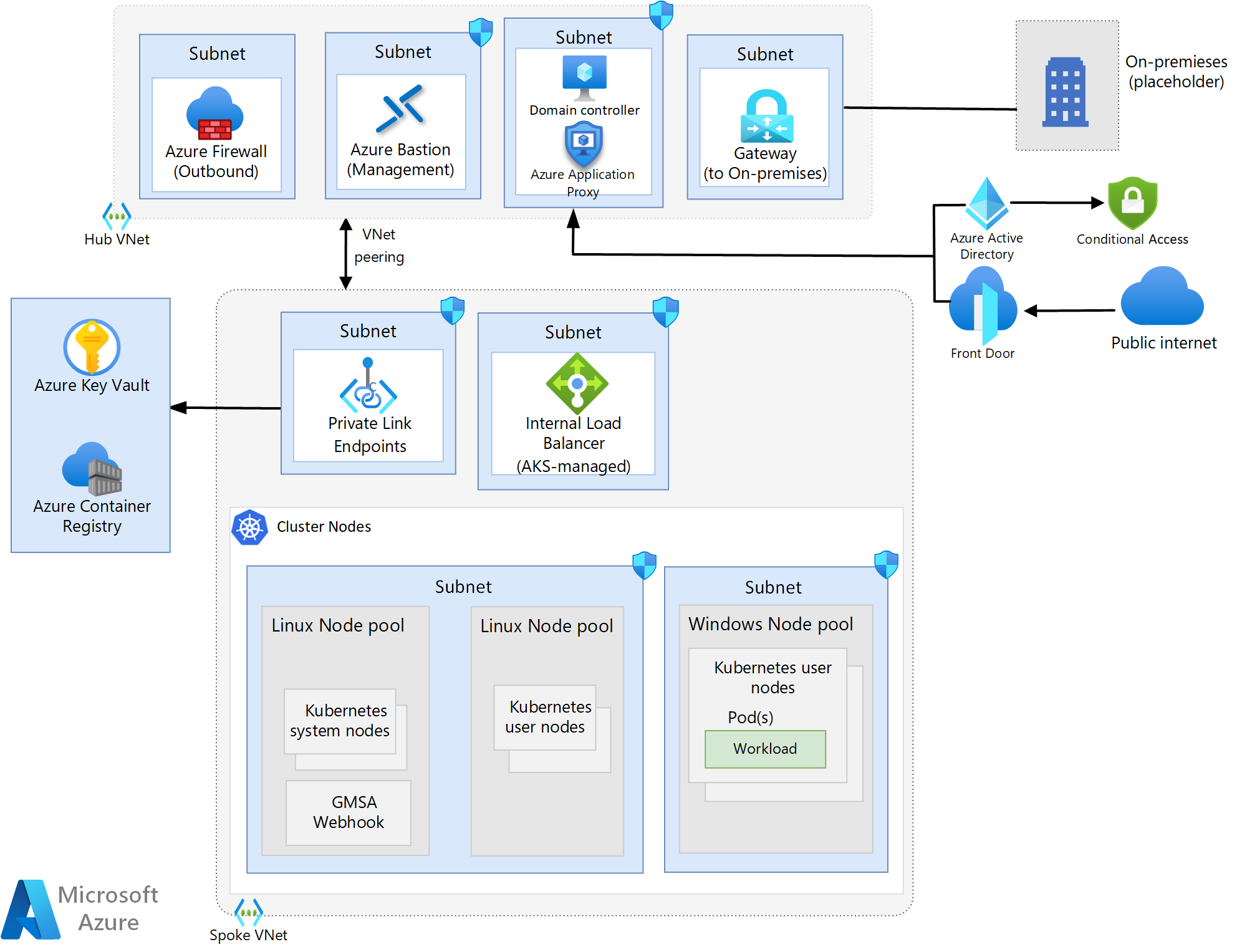 Diagrama que muestra el diseño de la topología de red para los contenedores Windows en la arquitectura de referencia AKS