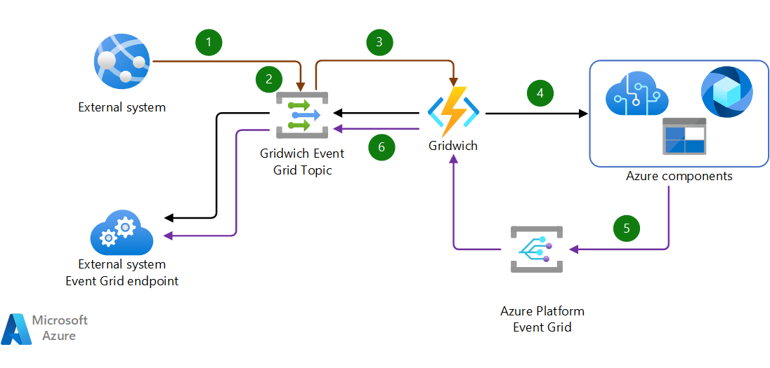 Diagrama que muestra el proceso de solicitud-respuesta de Gridwich.