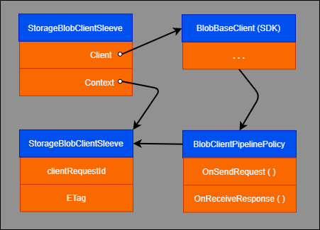 Diagrama que muestra las relaciones de las instancias de objeto de cliente entre las clases del SDK de Storage.