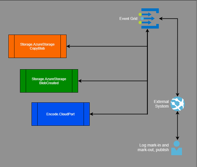 Diagrama que muestra un saga de creación de recursos.