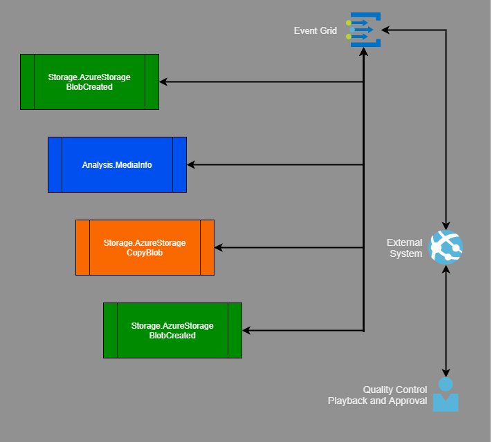 Diagrama que muestra una saga de comprobación de control de calidad.