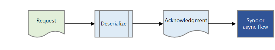 Diagrama que muestra el flujo del mensaje de confirmación.