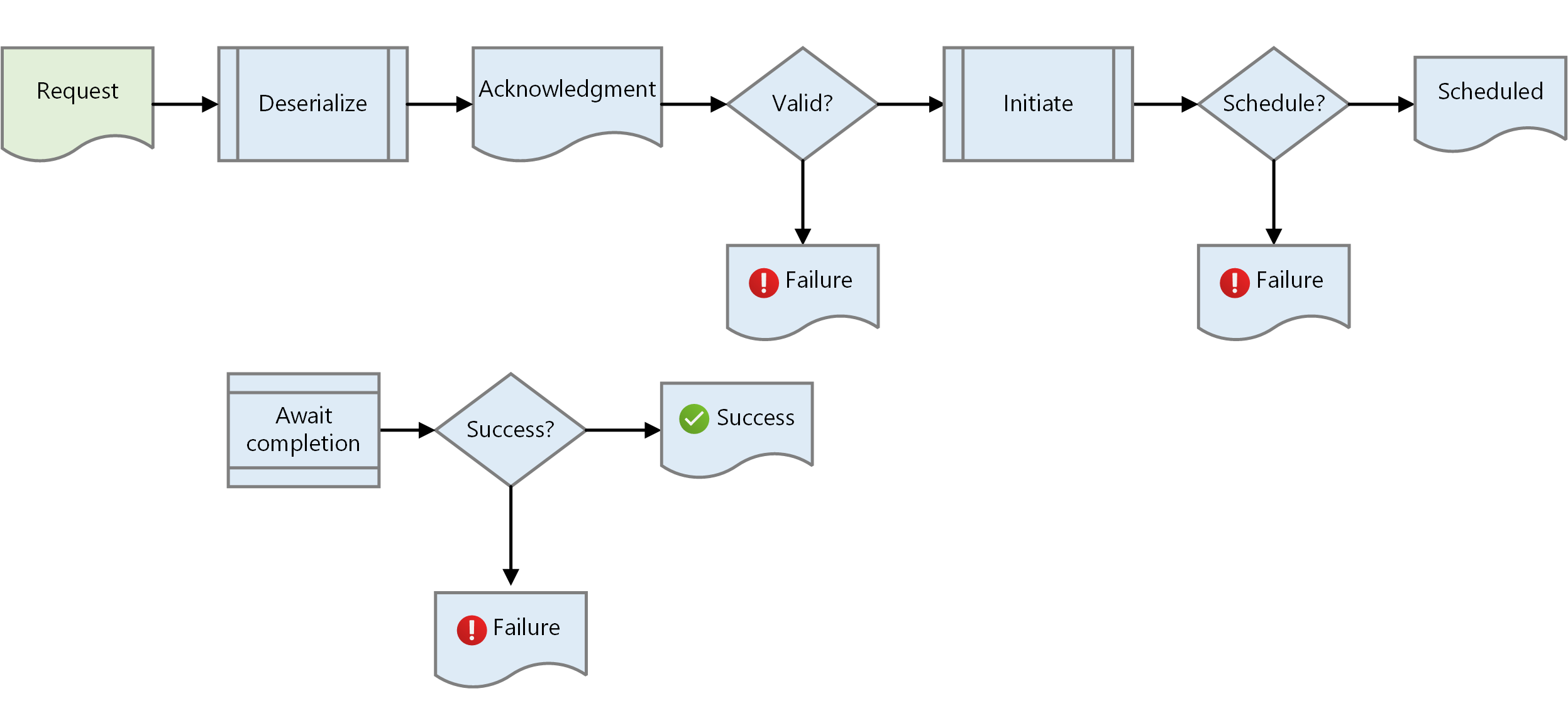 Diagrama que muestra un flujo de mensajes de solicitud-respuesta asincrónico.