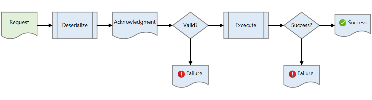 Diagrama que muestra un flujo de mensajes de solicitud-respuesta sincrónico.