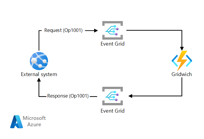 Diagrama que muestra el sándwich de controladores de Event Grid.