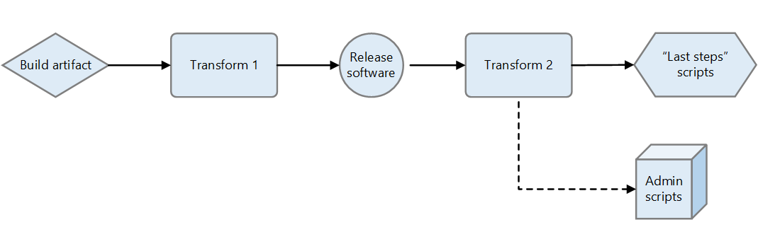 Diagrama que muestra los trabajos en sándwich de Terraform.