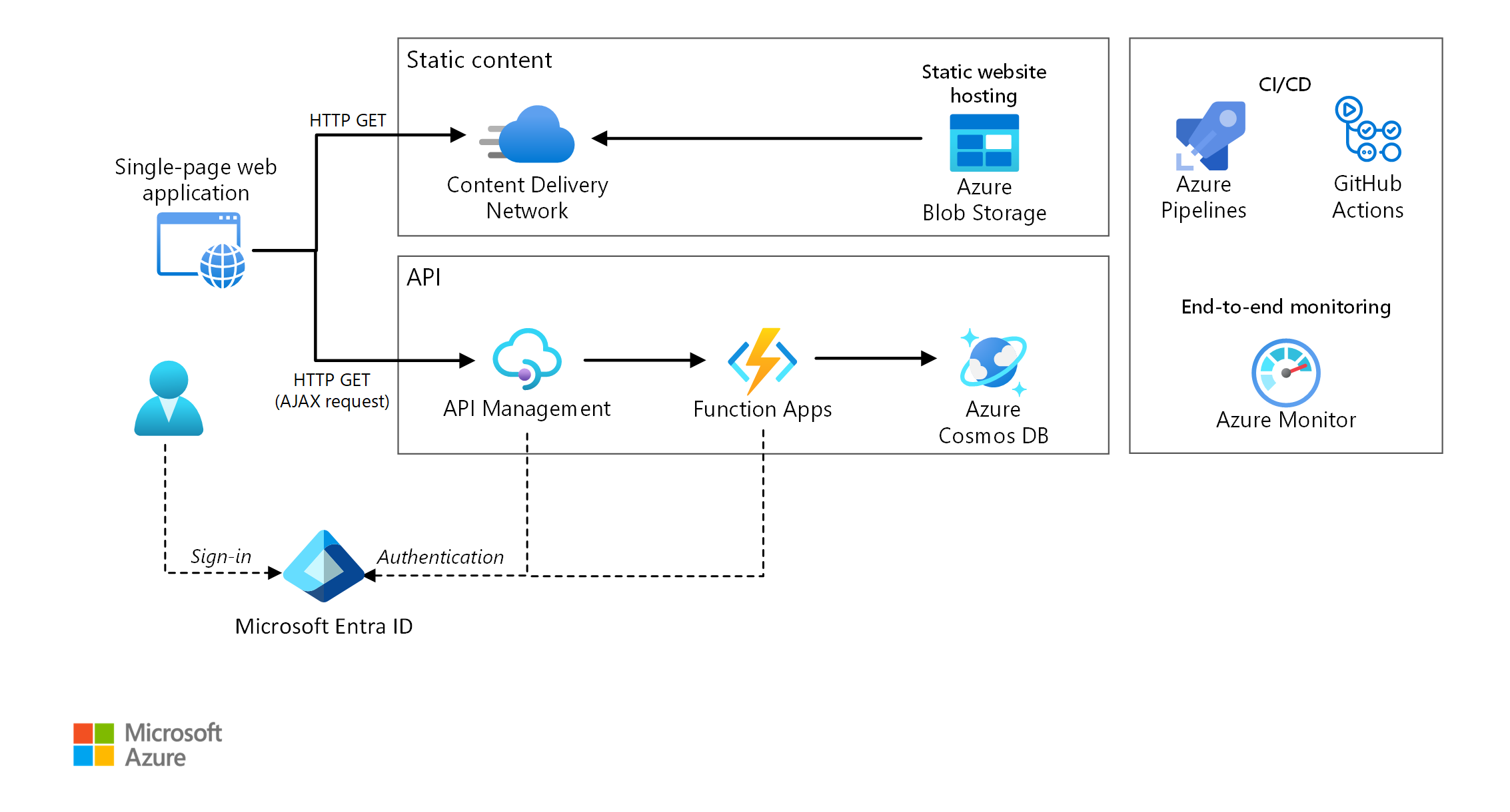 Diagrama que muestra la arquitectura de referencia para una aplicación web sin servidor.