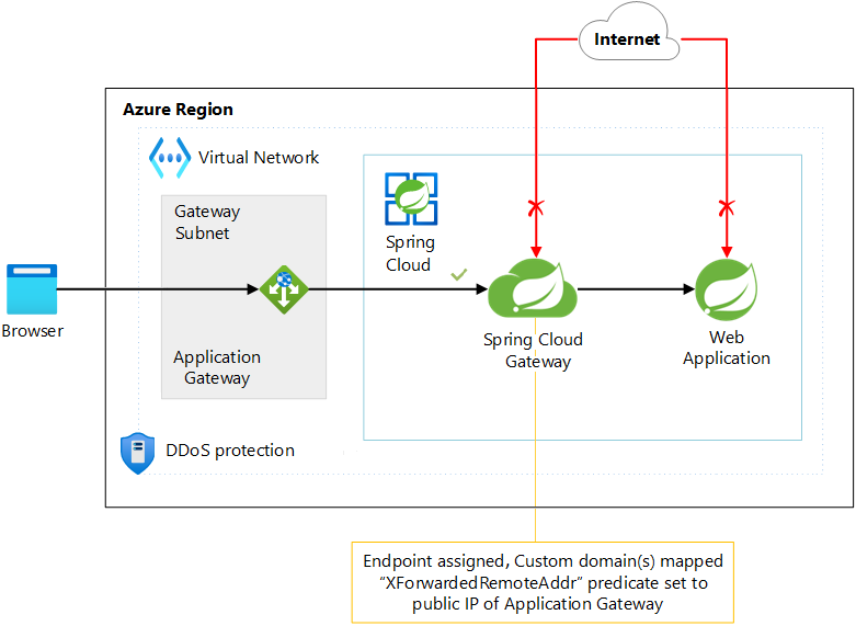 Diagrama que muestra el uso de Azure Application Gateway con Azure Spring Apps fuera de una red virtual.