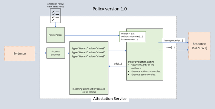 Diagrama en el que se muestra Azure Attestation con la versión 1.0 de la directiva.