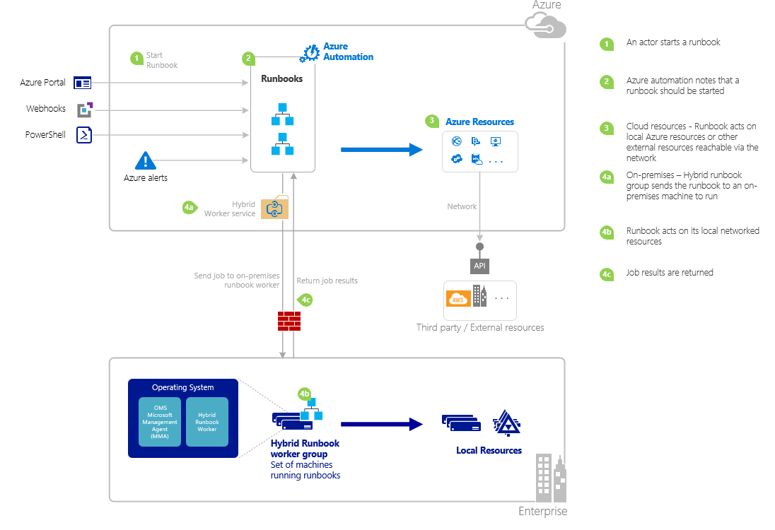 Arquitectura de runbook