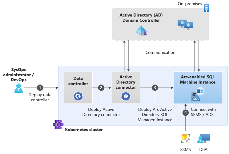 Recorrido del usuario de la implementación de Active Directory