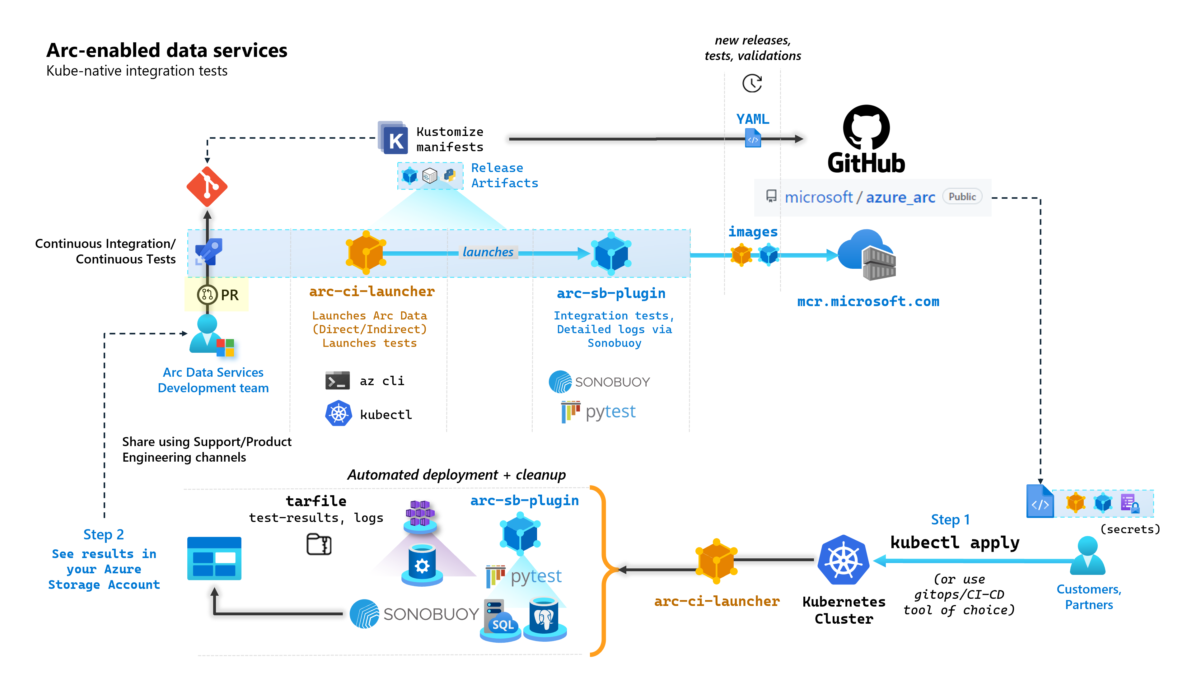 Diagrama en el que se muestran las pruebas de integración nativas de Kube de los servicios de datos habilitados para Arc.