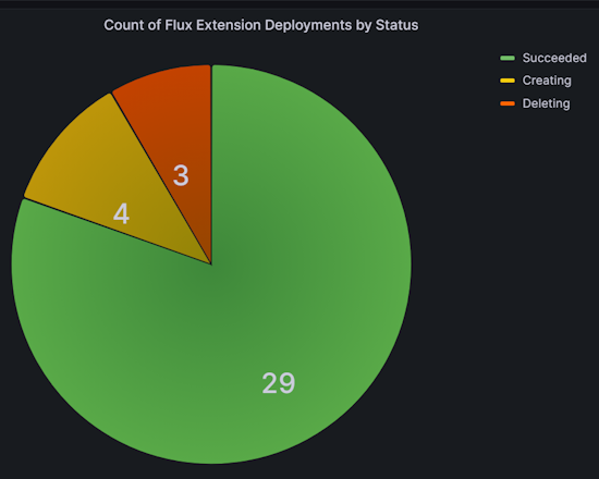 Recorte de pantalla del gráfico circular Implementaciones de extensiones de Flux por estado en el panel Implementaciones de aplicaciones.