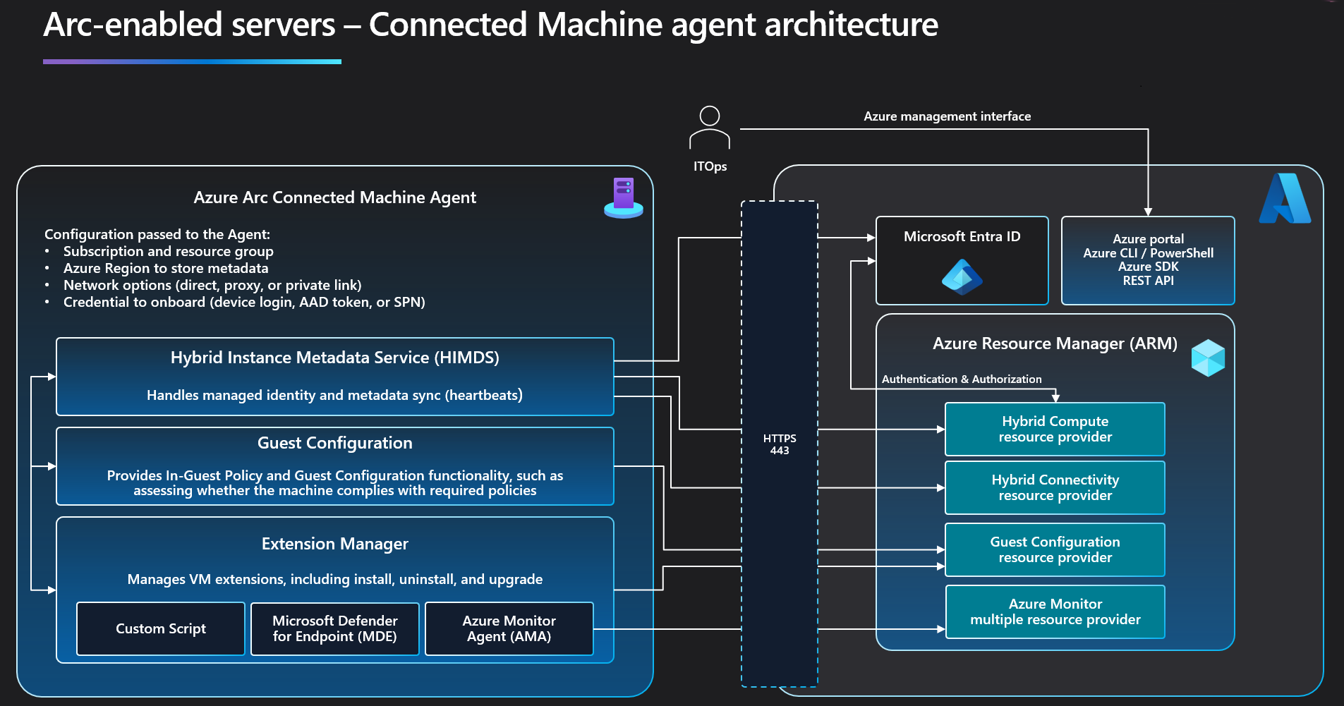 Introducción a la arquitectura del agente de Azure Connected Machine.