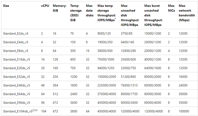 Captura de pantalla de una tabla que muestra los datos del gráfico de ejemplo.