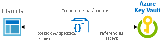 Diagrama que muestra una integración de almacén de claves de Resource Manager con un id. estático.