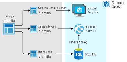 Diagrama que muestra la implementación de una aplicación de tres niveles utilizando plantillas anidadas.