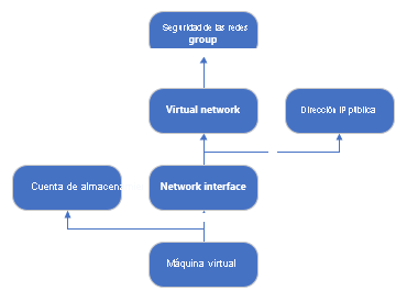 Diagrama que muestra la relación de dependencia entre recursos en una plantilla de ARM desplegada en Visual Studio Code.