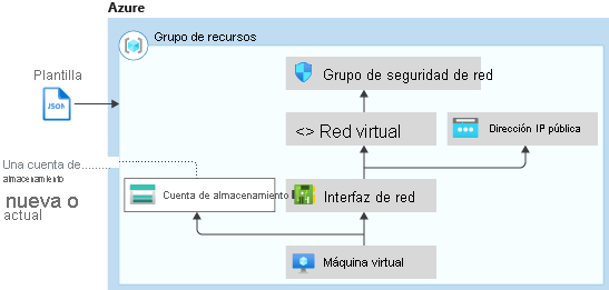 Diagrama de las condiciones de uso de la plantilla de Resource Manager