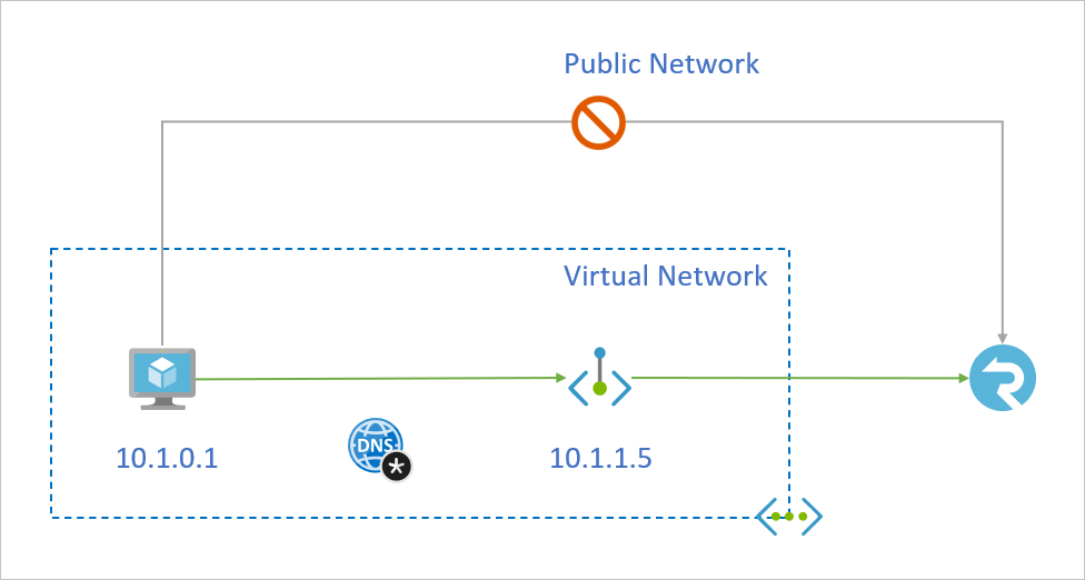 Información general de los puntos de conexión privados para Azure SignalR Service