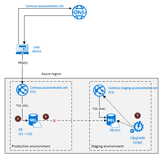 Diagrama que muestra la configuración de la replicación geográfica de SQL Database para la recuperación ante desastres en la nube que ejecuta el script de actualización.