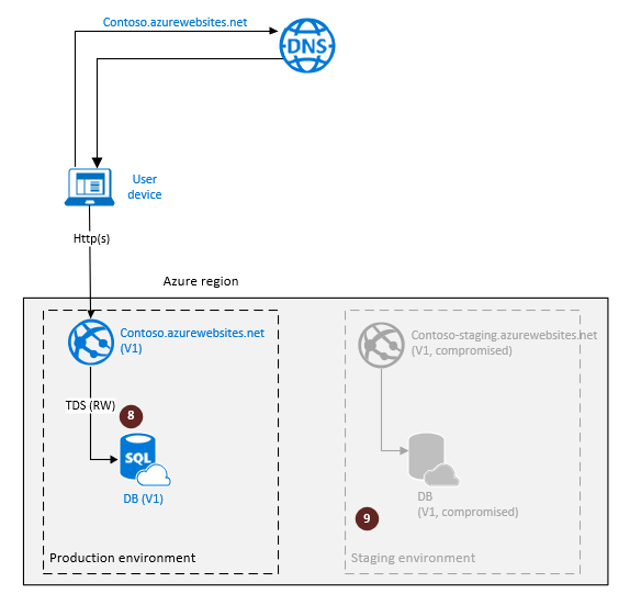 Diagrama que muestra la configuración de la replicación geográfica de SQL Database para la recuperación ante desastres en la nube con el entorno de ensayo retirado.