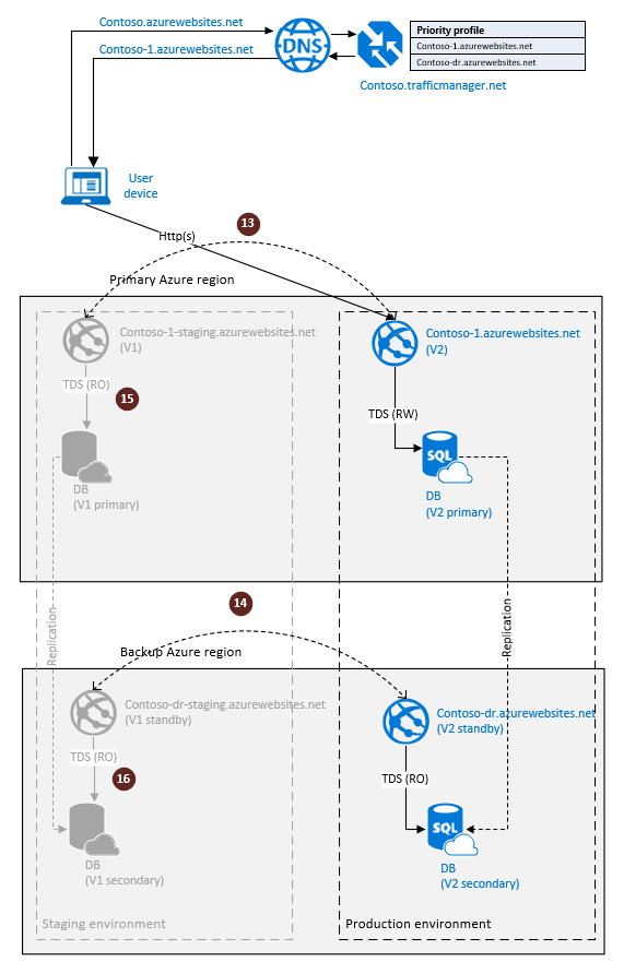 Diagrama que muestra la configuración de la replicación geográfica de SQL Database para la recuperación ante desastres en la nube con retirada opcional del entorno de ensayo.