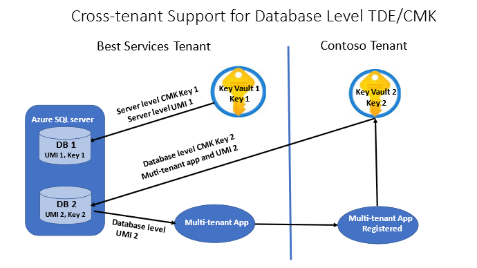 Configuración y funcionamiento del TDE administrado por el cliente en el nivel de base de datos