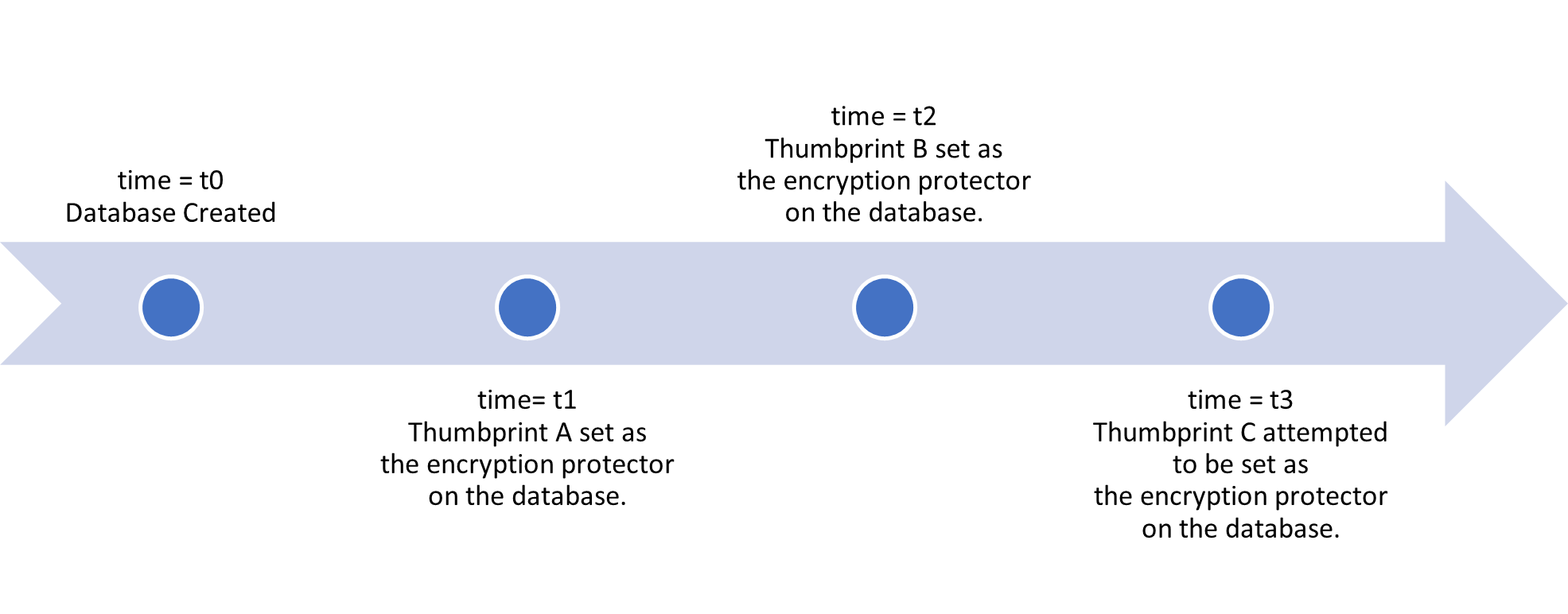 Escala de tiempo de ejemplo de rotaciones de claves en una base de datos configurada con claves administradas por el cliente en el nivel de base de datos.