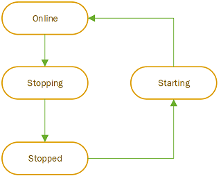 Diagrama que muestra los distintos estados de una implementación de SQL Managed Instance.