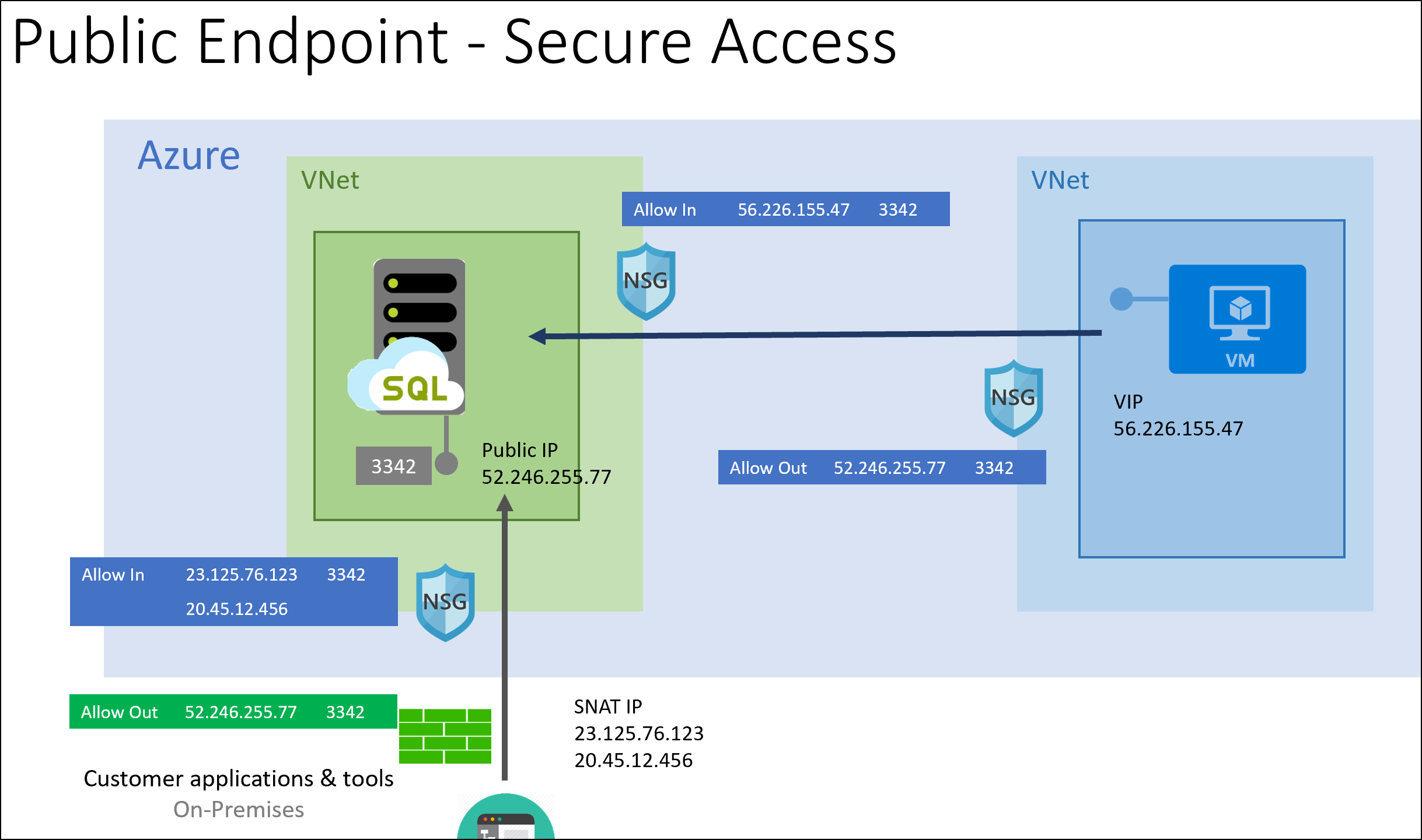 Configuraciones de seguridad para bloquear la conectividad entrante y saliente