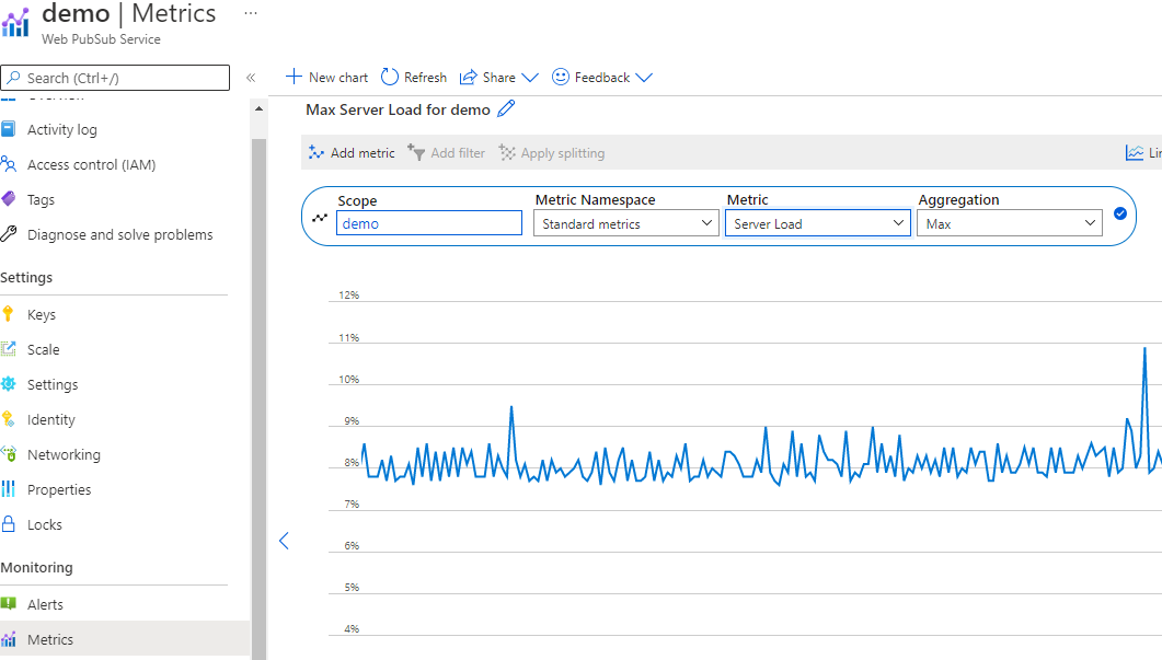 Captura de pantalla de la métrica Server Load de Azure Web PubSub en Portal. La métrica muestra que la carga del servidor está en aproximadamente un 8 por ciento de uso. 