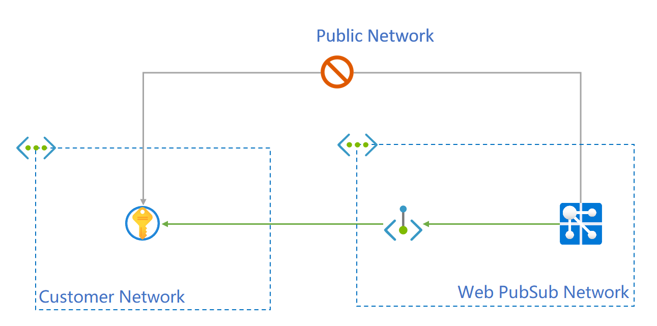 Diagrama que muestra la arquitectura de un punto de conexión privado compartido.