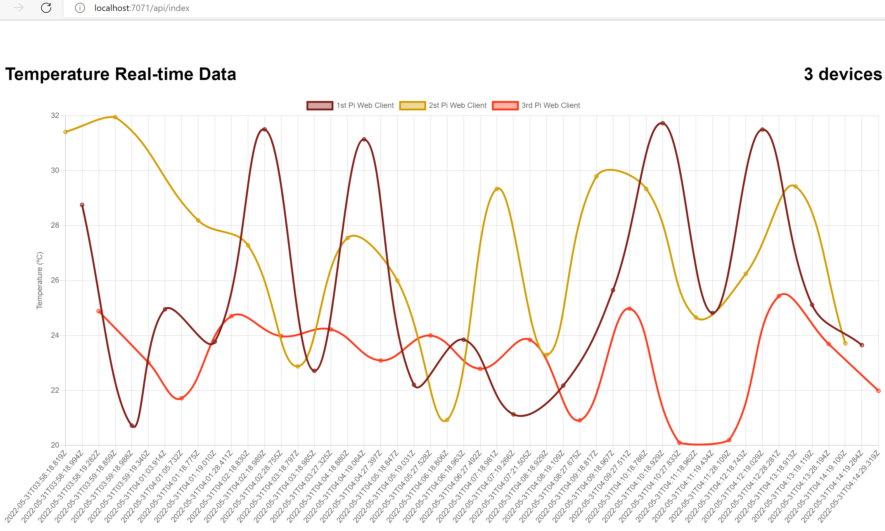 Captura de pantalla de la visualización de datos de varios dispositivos mediante el servicio Web PubSub.