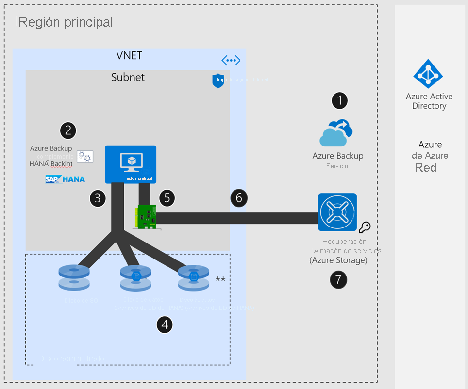 Diagrama que muestra la configuración de SAP HANA si la red de Azure no tiene NVA o Azure Firewall.