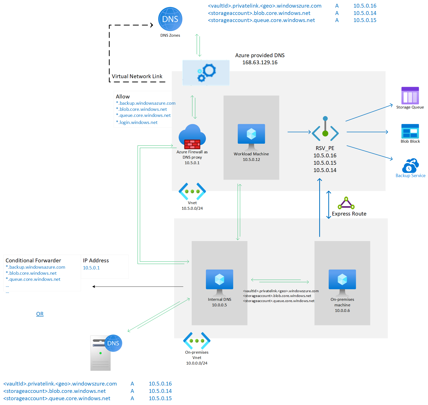 Diagrama que muestra la configuración del punto de conexión privado con MARS.