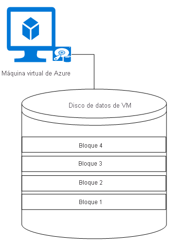 Máquina virtual con cuatro bloques