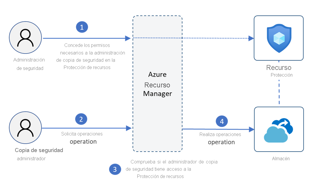 Diagrama sobre la configuración de MUA mediante Resource Guard.