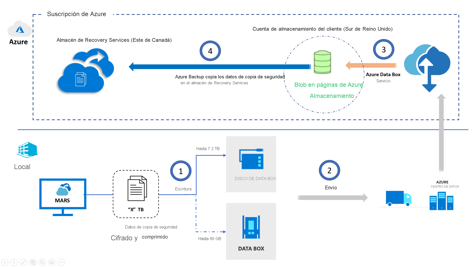 Arquitectura de copia de seguridad con Azure Data Box