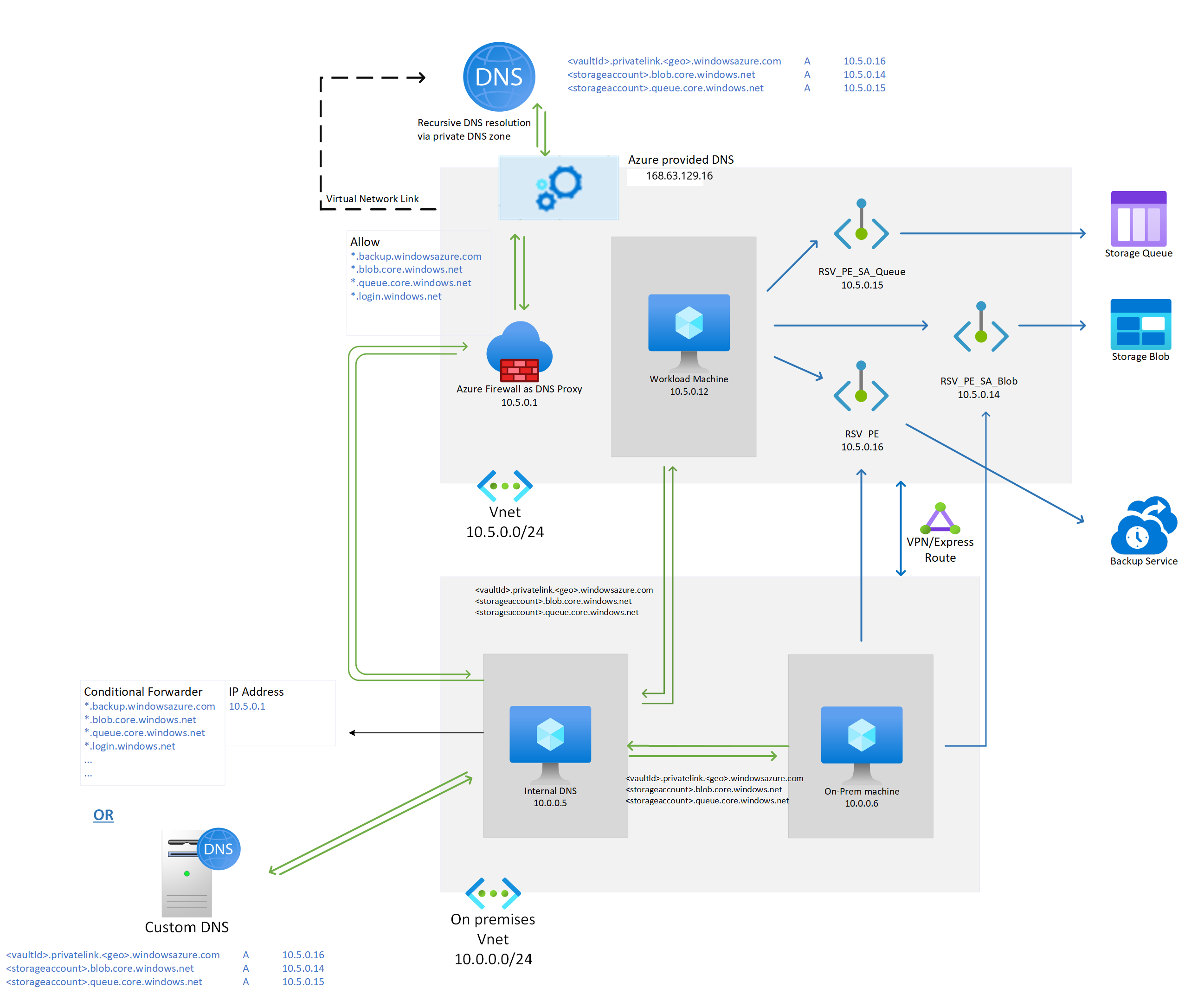 Diagrama que muestra el uso de Azure Firewall como proxy DNS para redirigir las consultas de nombre de dominio.