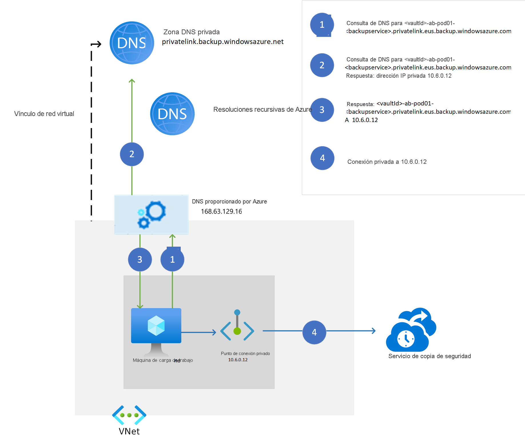 Diagrama que muestra cómo funciona la resolución mediante una zona DNS privada para resolver los FQDN de servicio modificados.