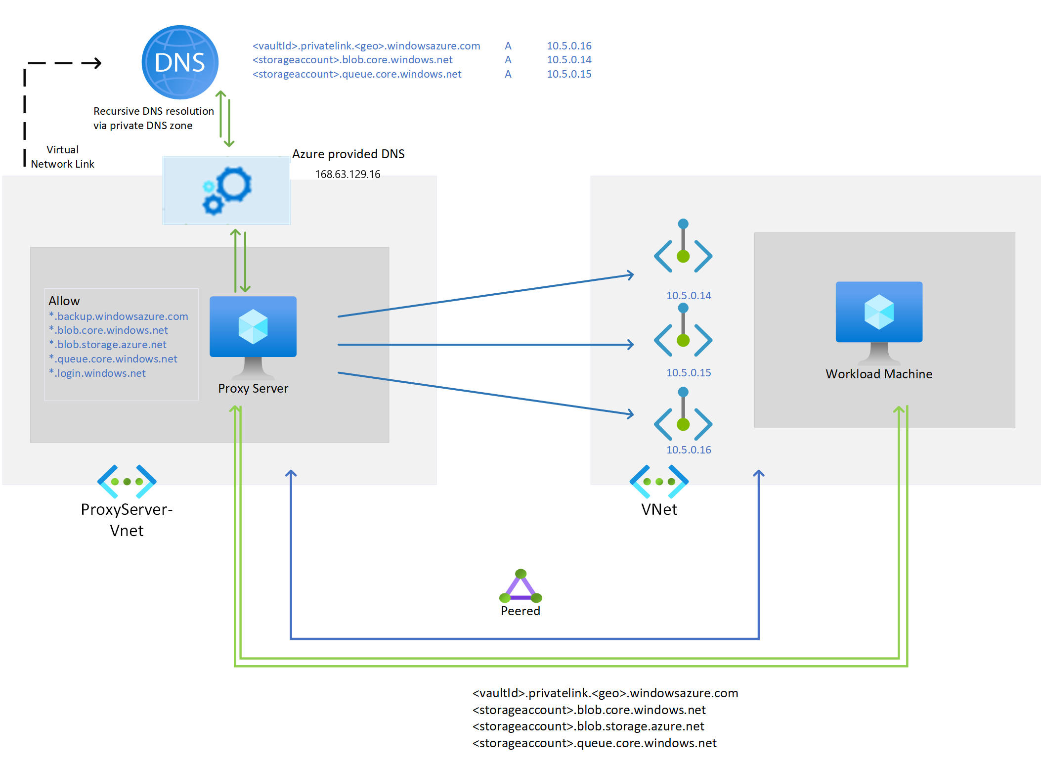 Diagrama que muestra una configuración con un servidor proxy.