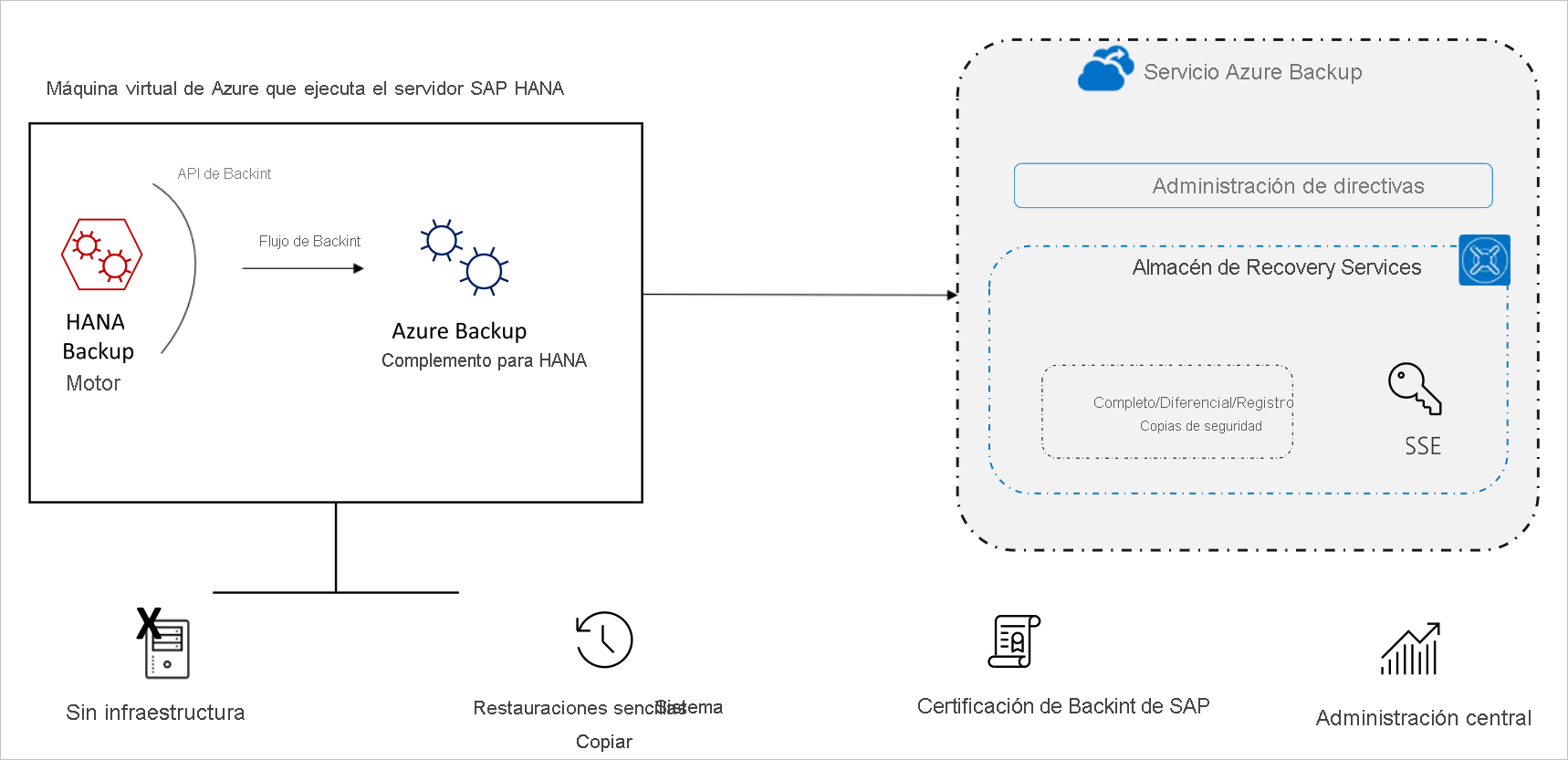 Diagrama que muestra el proceso de copia de seguridad de la base de datos de SAP HANA.