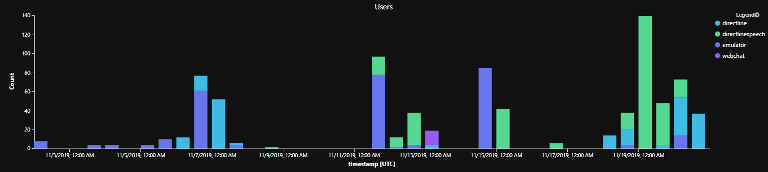 Gráfico de ejemplo del uso del canal.