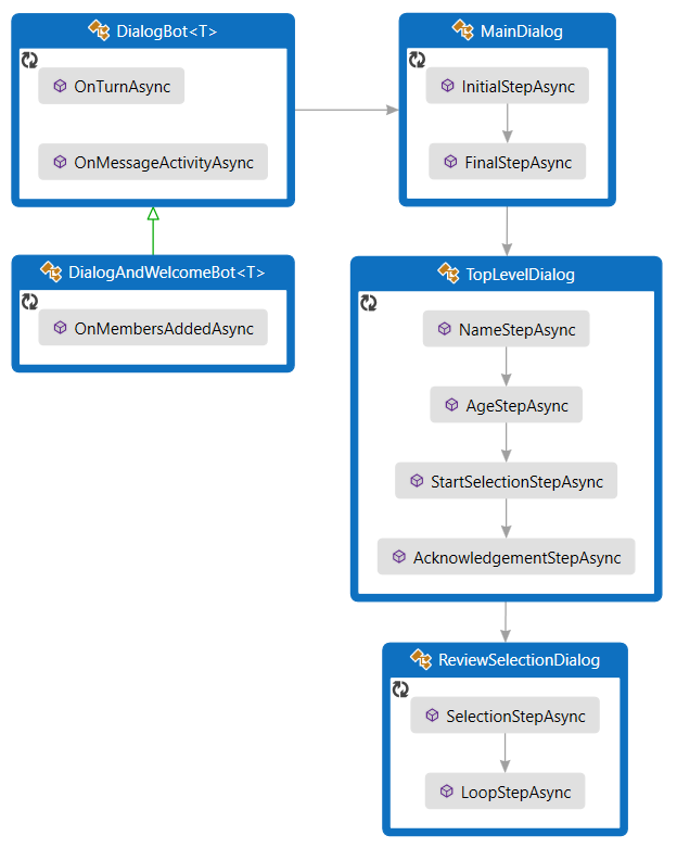 Diagrama de clases para el ejemplo de C#.