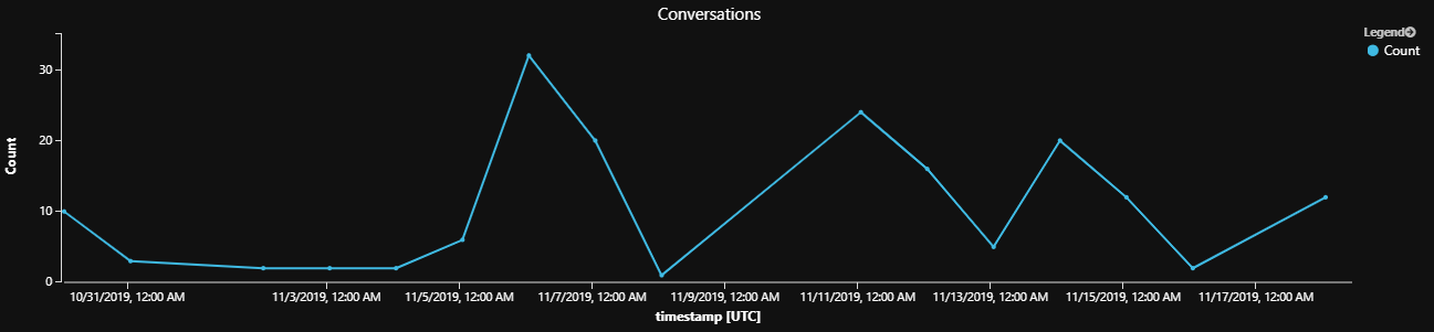 Gráfico de ejemplo de actividad por período.