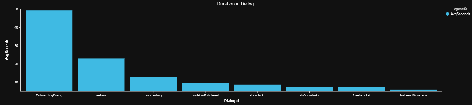 Gráfico de ejemplo de duración del cuadro de diálogo.